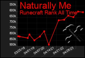 Total Graph of Naturally Me