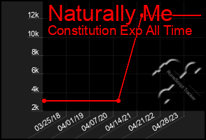 Total Graph of Naturally Me