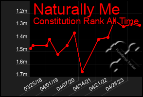 Total Graph of Naturally Me