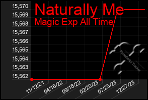 Total Graph of Naturally Me