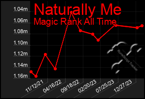 Total Graph of Naturally Me