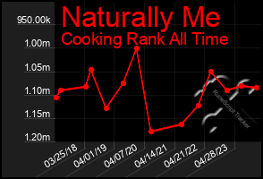 Total Graph of Naturally Me