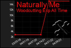 Total Graph of Naturally Me