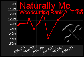 Total Graph of Naturally Me