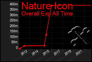 Total Graph of Nature Icon