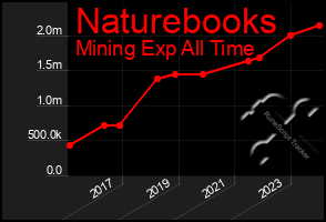 Total Graph of Naturebooks