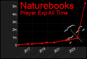 Total Graph of Naturebooks