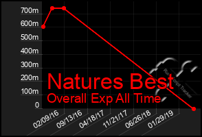 Total Graph of Natures Best