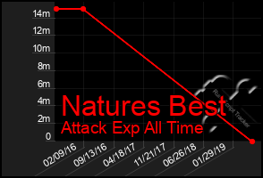 Total Graph of Natures Best