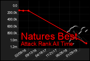 Total Graph of Natures Best