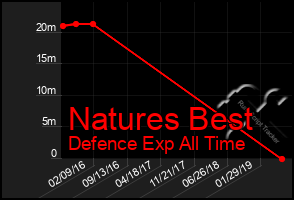 Total Graph of Natures Best