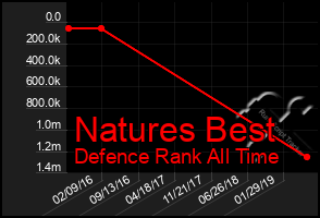 Total Graph of Natures Best