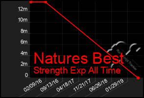 Total Graph of Natures Best