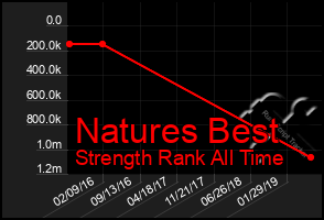 Total Graph of Natures Best