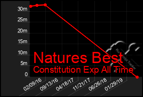 Total Graph of Natures Best