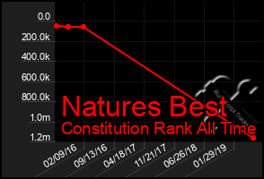 Total Graph of Natures Best