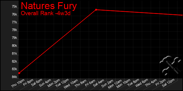 Last 31 Days Graph of Natures Fury