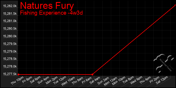 Last 31 Days Graph of Natures Fury