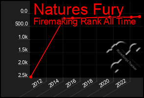 Total Graph of Natures Fury