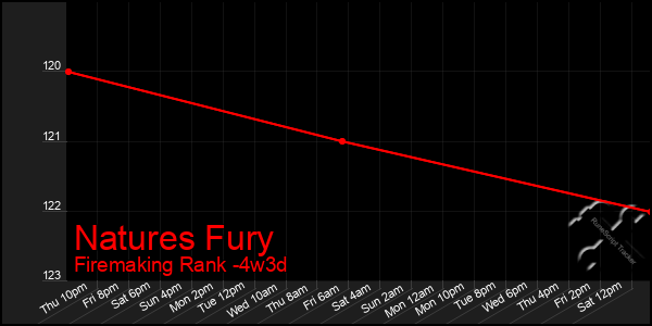 Last 31 Days Graph of Natures Fury