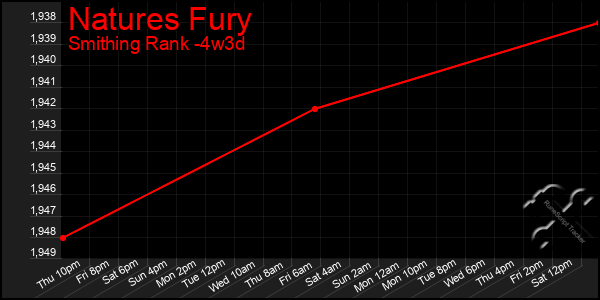 Last 31 Days Graph of Natures Fury