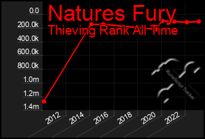 Total Graph of Natures Fury