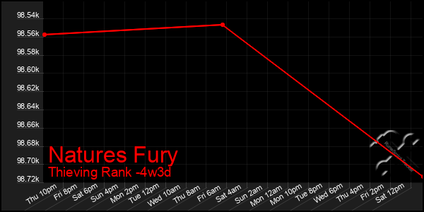 Last 31 Days Graph of Natures Fury