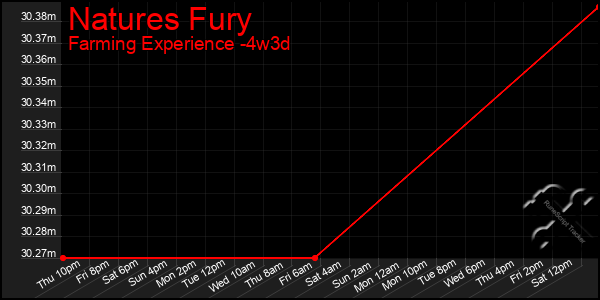 Last 31 Days Graph of Natures Fury