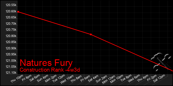 Last 31 Days Graph of Natures Fury