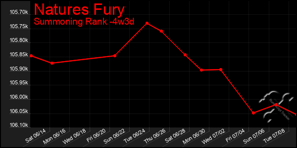 Last 31 Days Graph of Natures Fury