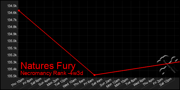 Last 31 Days Graph of Natures Fury