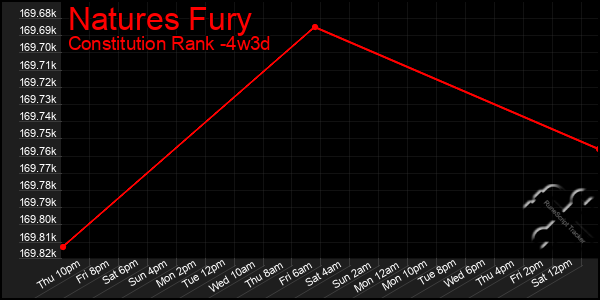 Last 31 Days Graph of Natures Fury