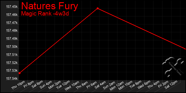 Last 31 Days Graph of Natures Fury