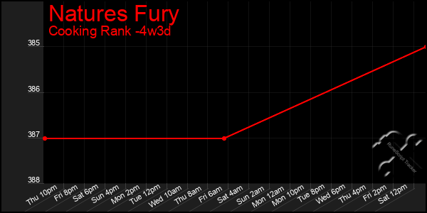 Last 31 Days Graph of Natures Fury