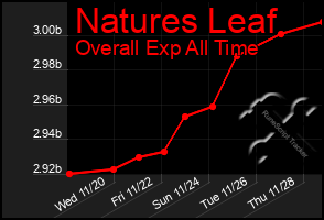 Total Graph of Natures Leaf