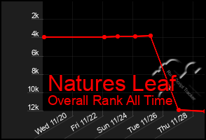 Total Graph of Natures Leaf