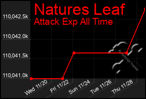 Total Graph of Natures Leaf