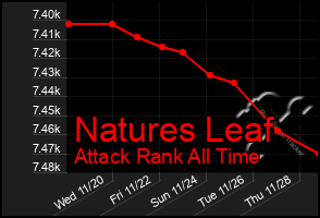 Total Graph of Natures Leaf