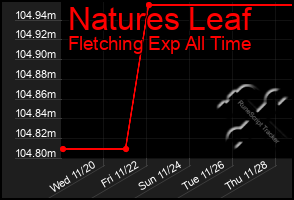 Total Graph of Natures Leaf