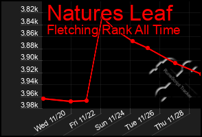 Total Graph of Natures Leaf