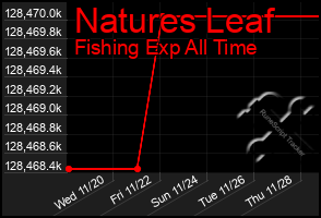 Total Graph of Natures Leaf