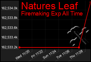 Total Graph of Natures Leaf