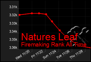 Total Graph of Natures Leaf