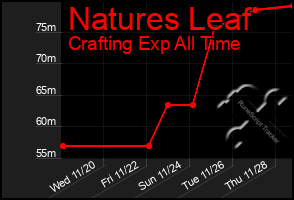 Total Graph of Natures Leaf