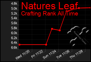 Total Graph of Natures Leaf