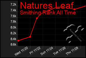 Total Graph of Natures Leaf