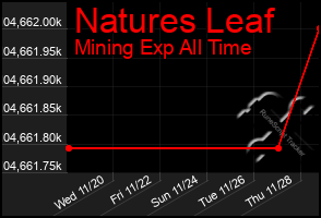 Total Graph of Natures Leaf