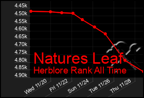 Total Graph of Natures Leaf