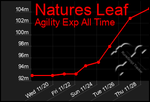 Total Graph of Natures Leaf