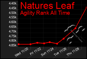 Total Graph of Natures Leaf